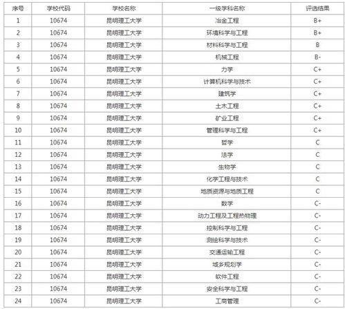 双一流大学最新爆料,哪些高校脱颖而出，引领高等教育新格局？”